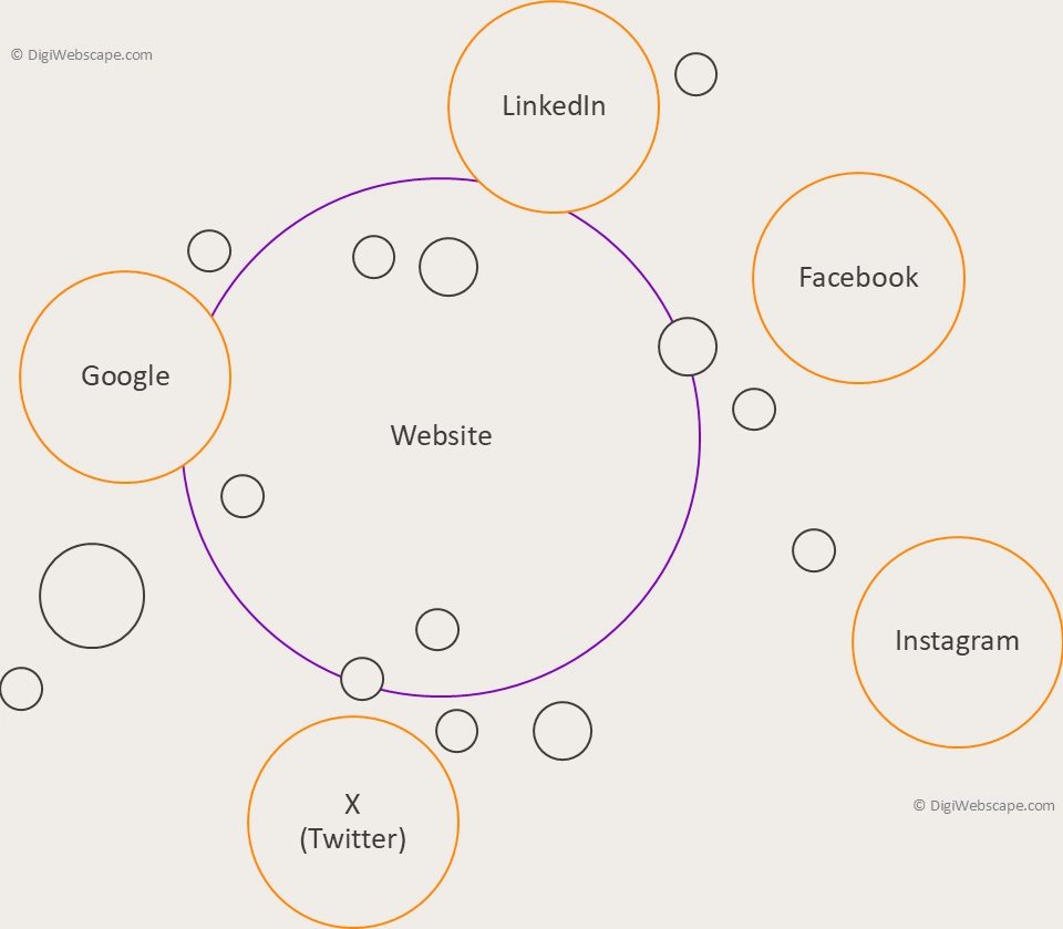 Omni-Channel Convergence (Step-1)