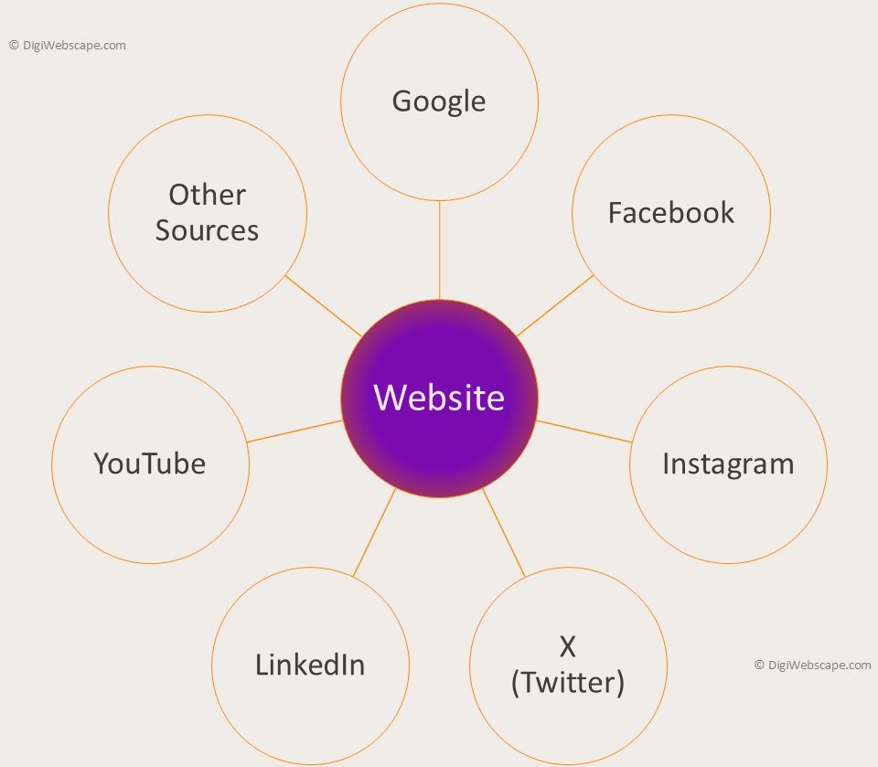 Omni-Channel Convergence (Step-2)