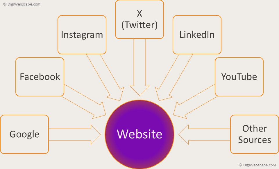 Omni-Channel Convergence Process